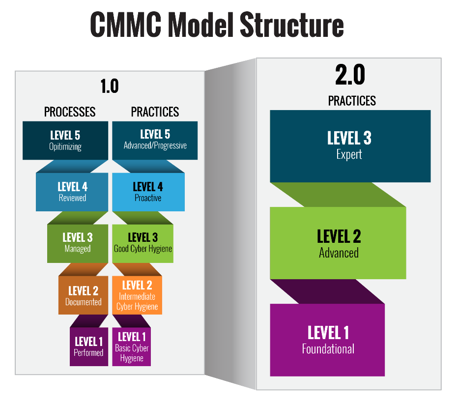 CMMC Model Structure
