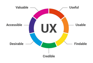 UX : Les sept clés d'une expérience utilisateur qualitative selon Peter Morville