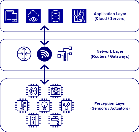 Application Layer (Cloud/servers)
- Network Layer (Routers/Gateways)
- Perception Layer (Sensor/actuators