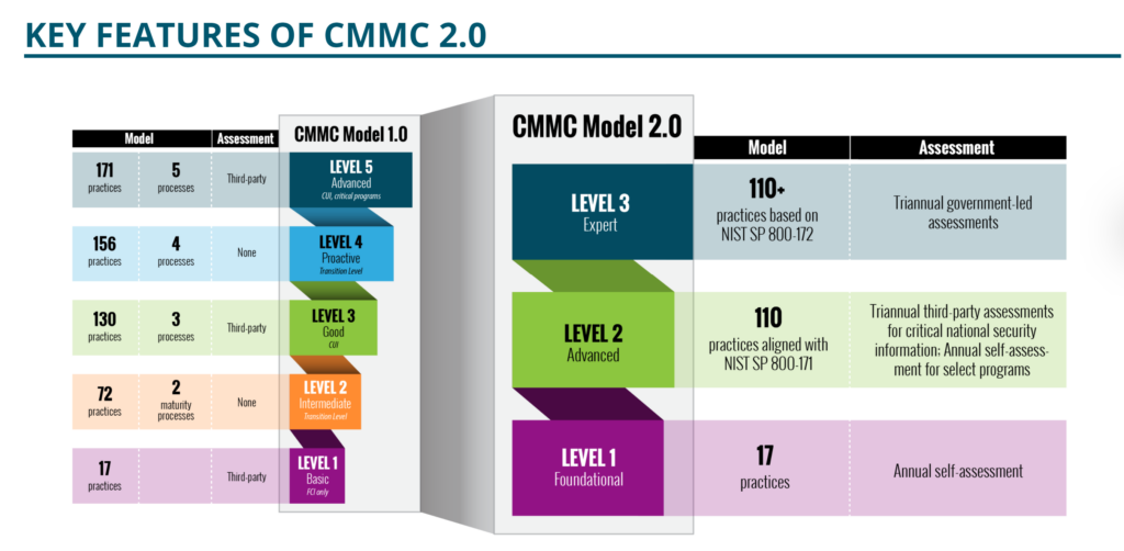 CMMC v2.0 - Niveaux et modèle