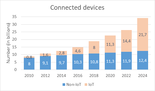 Amount of connected device (IOT / Non-IOT) per year