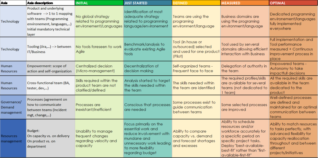 Table of agile amelioration on different axis