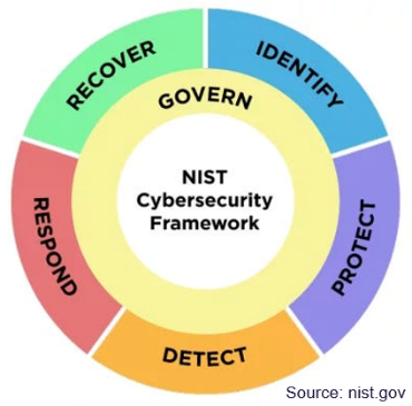 Fonctions du NIST Cybersecurity Framework 2.0