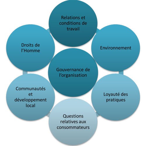 Les 7 questions centrales de l'ISO 26000 7 questions centrales RSE ISO 26000