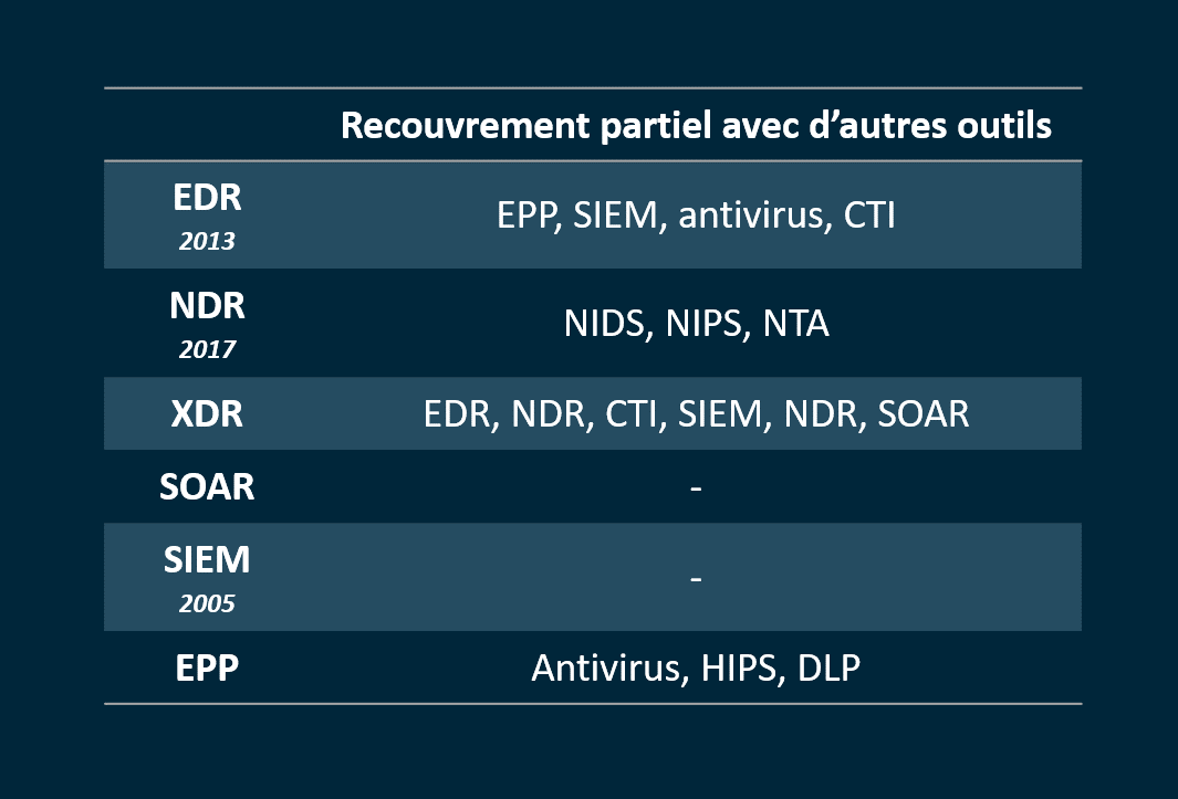 antivirus HIPS DLP CTI NIPS NTA NIDS