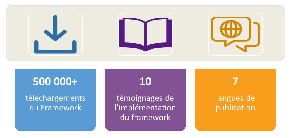 NIST CSF Statistiques NIST CSF Infographie