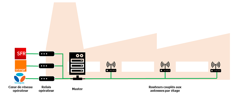 Fig. 2 – Système d'antennes à relais déportés multi-opérateur