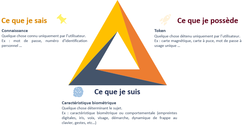 Modes d'authentification