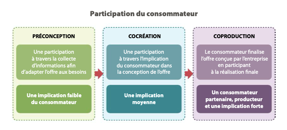 Participation du consommateur