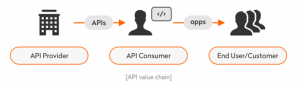 What is an API and how it fits into a business strategy?