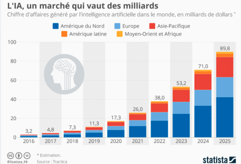 Le marché de l'intelligence artificielle dans le monde