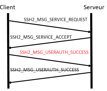 libssh Abus de l'authentification SSH