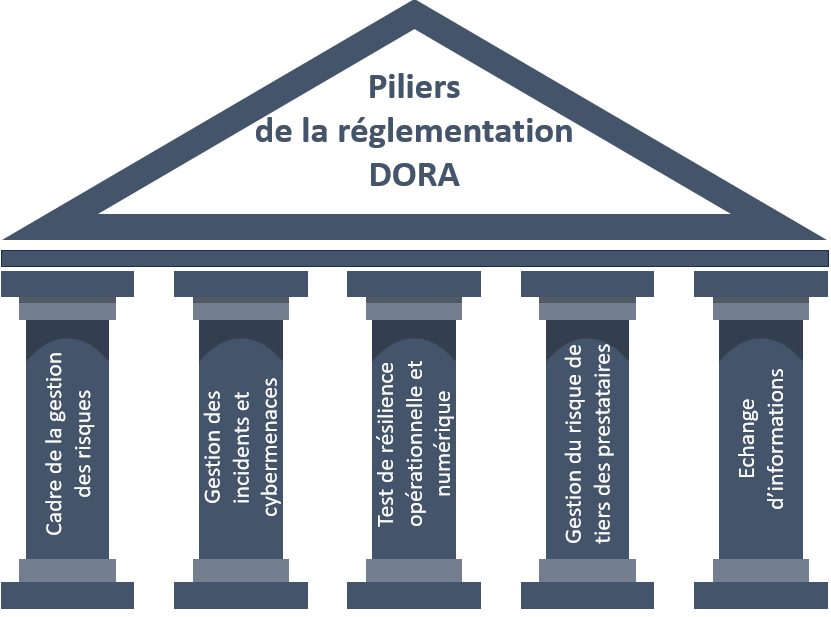 piliers de la réglementation DORA