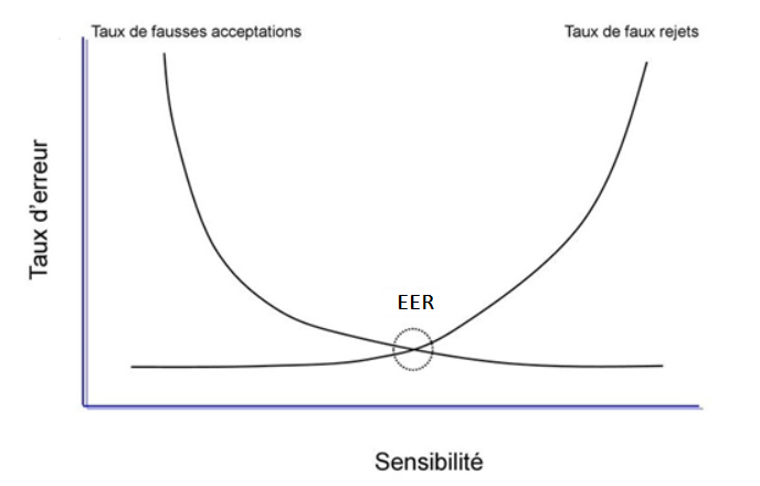 L’Equal Error Rate (EER)