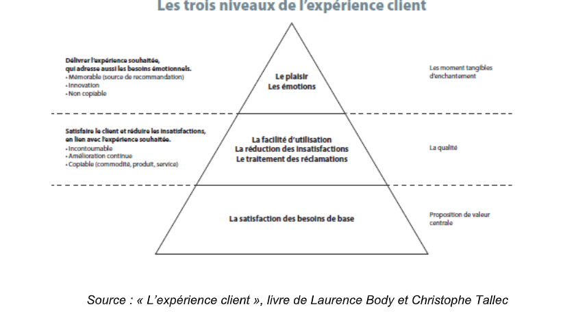 les 3 niveaux de l'expérience client