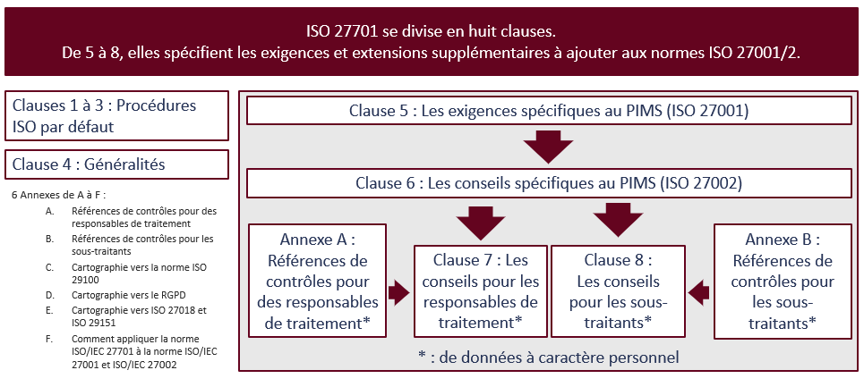 ISO 27701 - 8 clauses