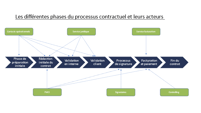 La contractualisation des services : les différentes phases du processus et leurs acteurs
