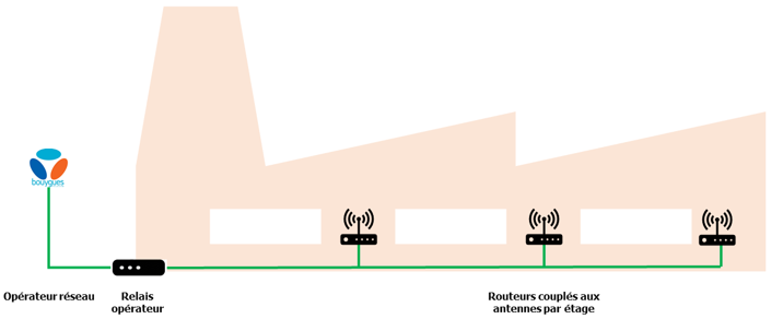 Système d’antennes à relais déportés mono-opérateur