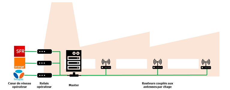 Système d’antennes à relais déportés multi-opérateur