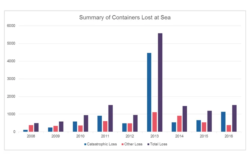 Résumé des conteneurs perdus en mer par année