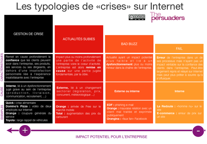 Les typologies de "crise" sur Internet