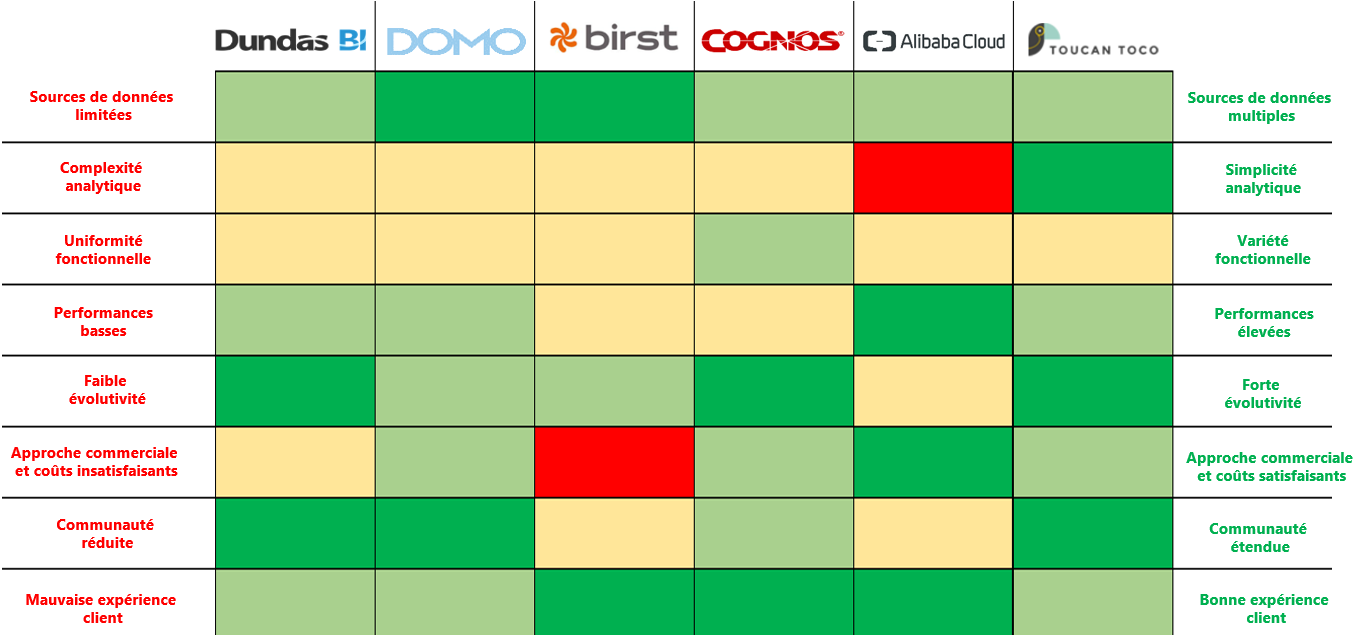 Tableau de comparaison des outils Dataviz startup