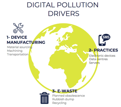 3 grandes causes à l’origine de la pollution numérique